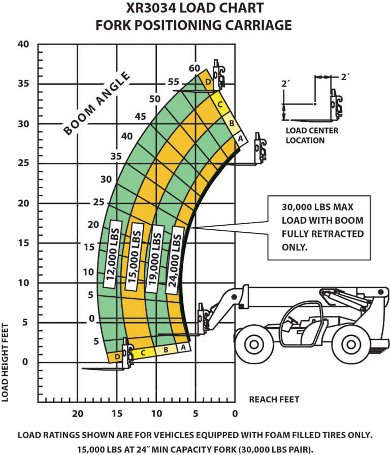 XR3034-D Load Chart