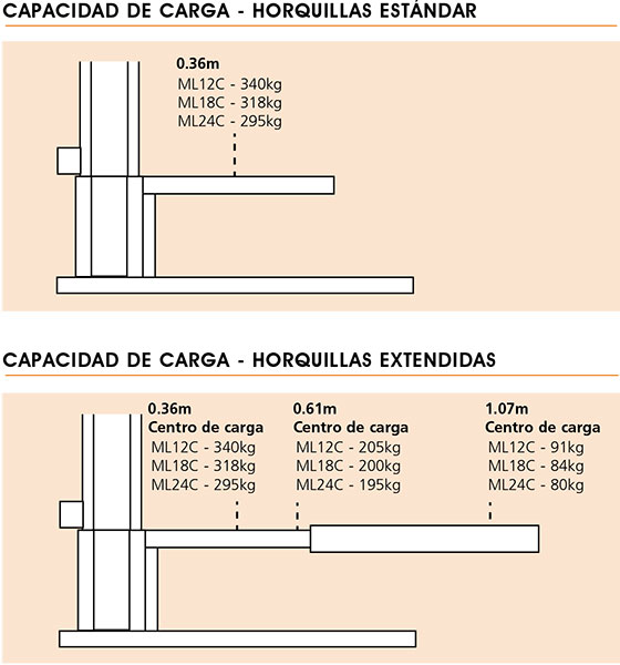 ML12/ML18/ML24C Capacidad de carga