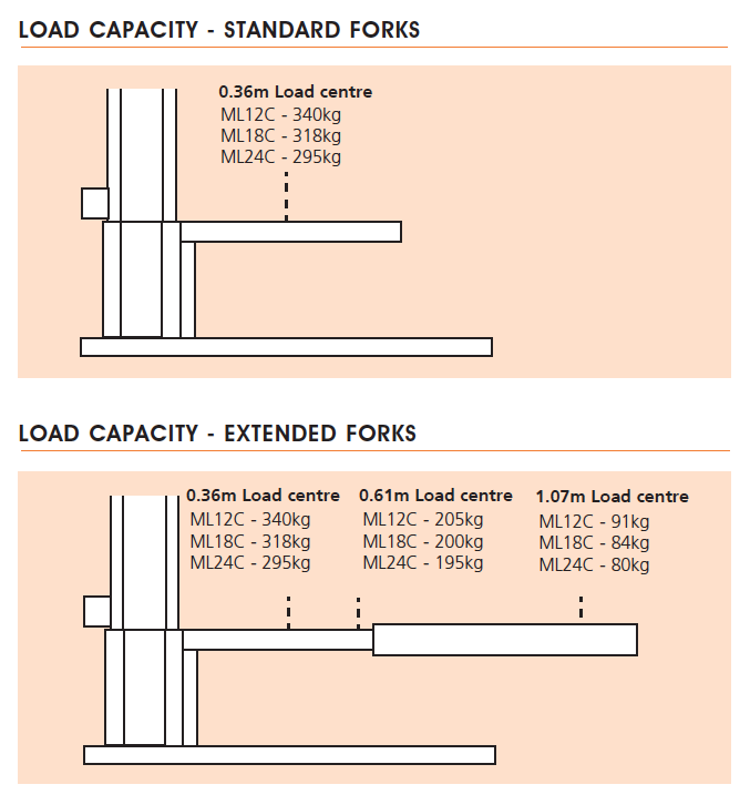 ML12/ML18/ML24C Loading Capacity