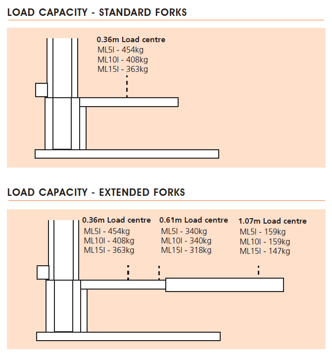 Snorkel ML5I/ML10I/ML15I Loading Capacity