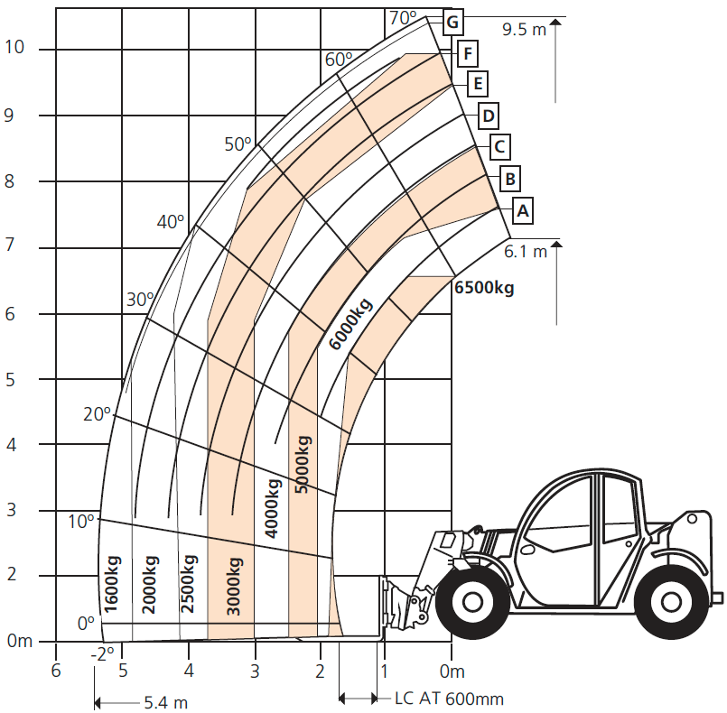 Snorkel SR1065 Load Chart