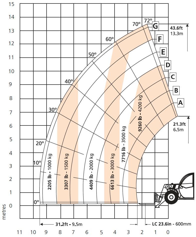 SR1442 Load Chart