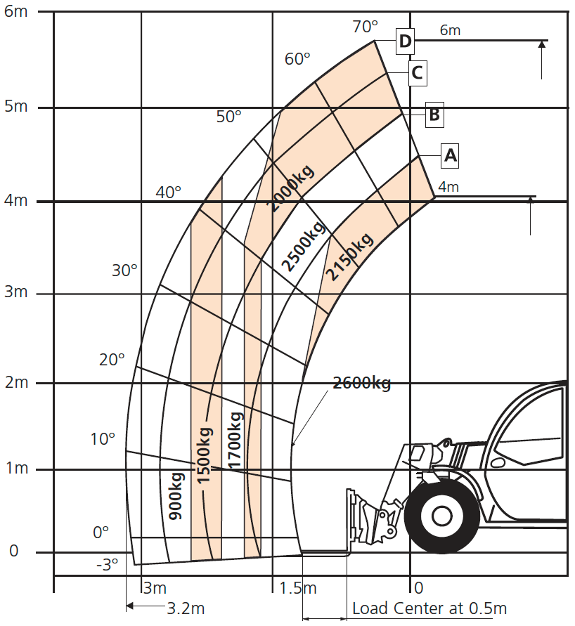 Snorkel SR626 Load Chart